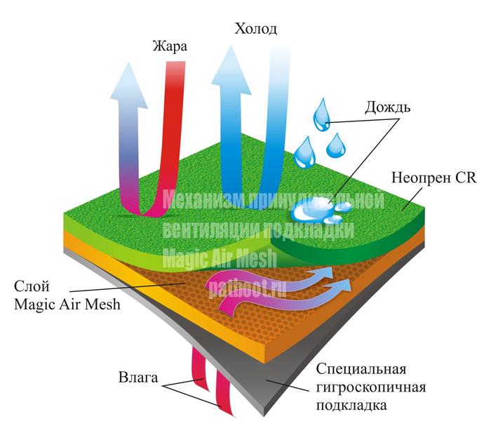 Дышащая подкладка Magic Air Mesh